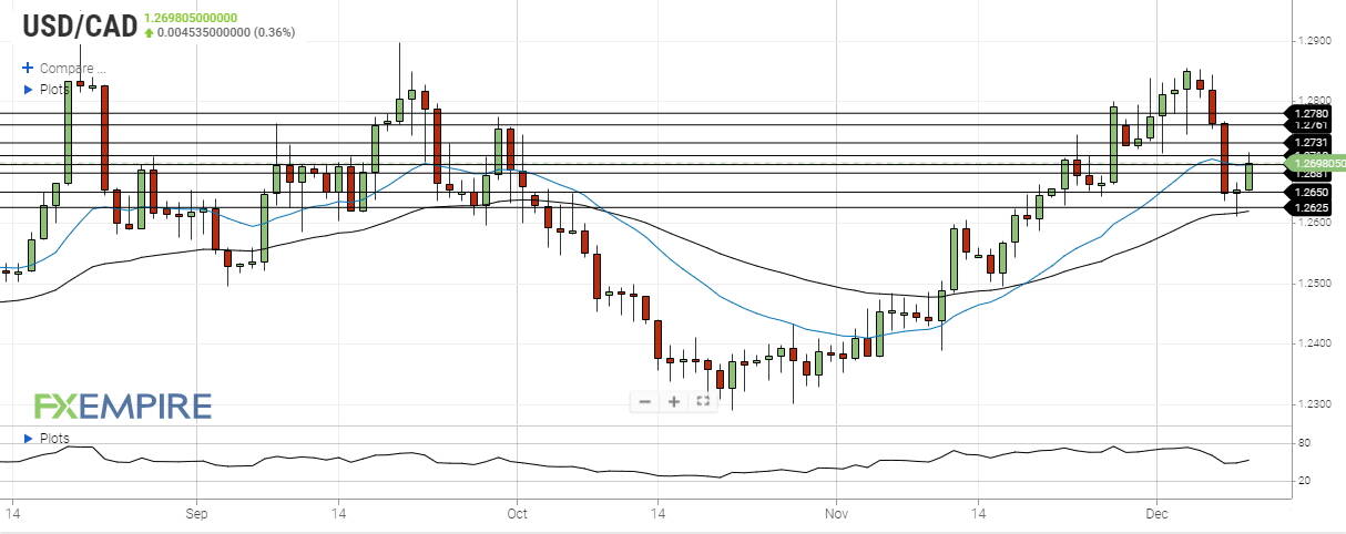 usd cad december 9 2021