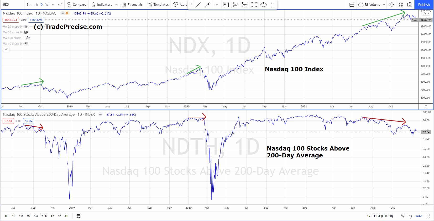 These 5 Stocks Will Make Or Break Nasdaq 100 – Price Volume Analysis On ...