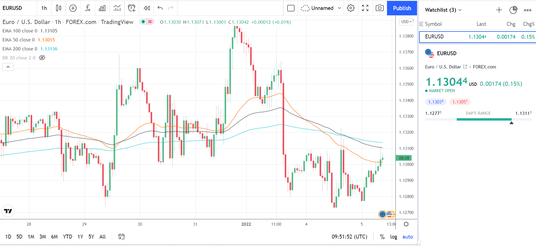 050122 EURUSD Hourly Chart