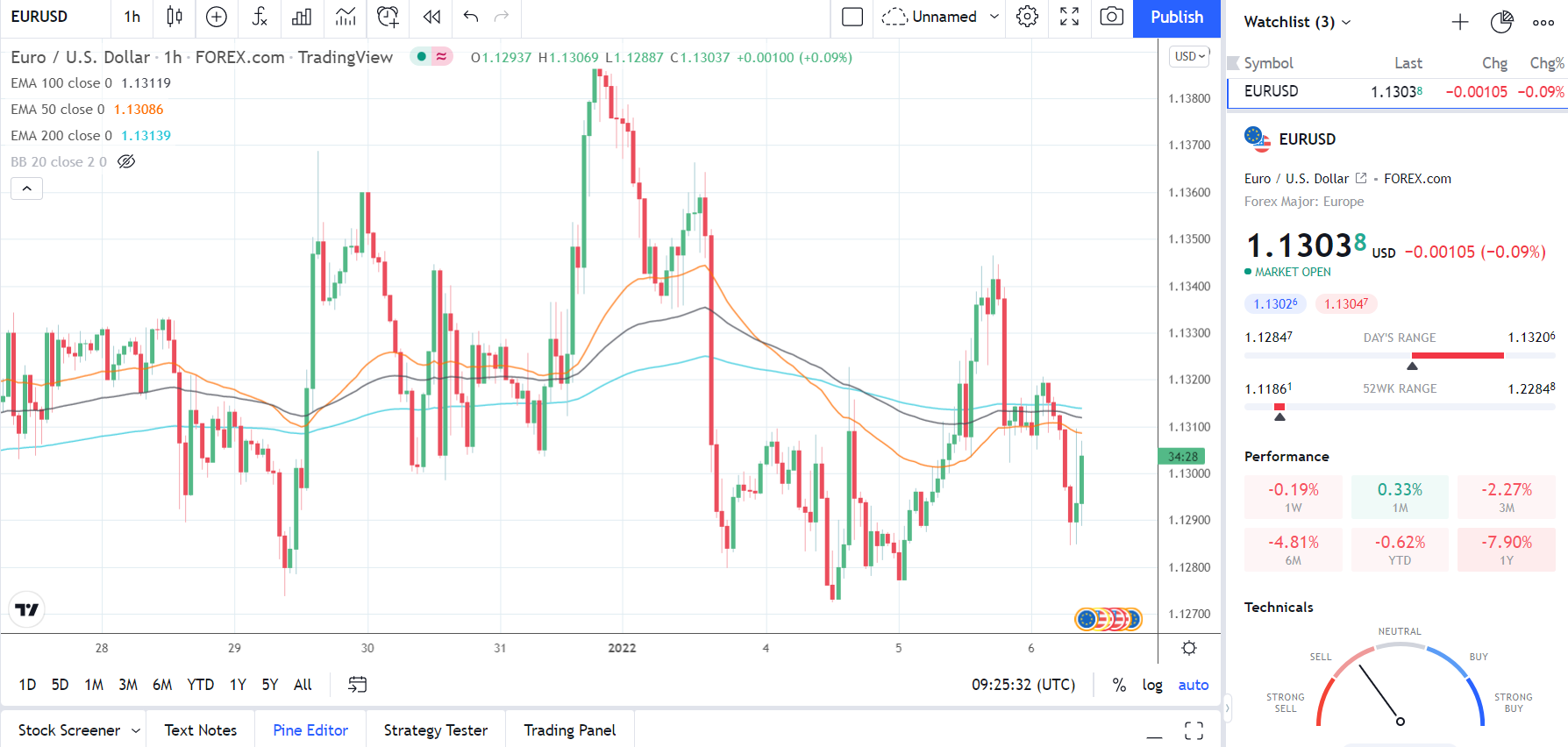 060122 EURUSD Hourly Chart