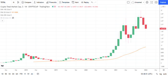 The crypto market has been on the back foot since november. For bitcoin (btc) and a number of other majors, including ethereum (eth), the pullback comes after having struck new all-time highs in late 2021.