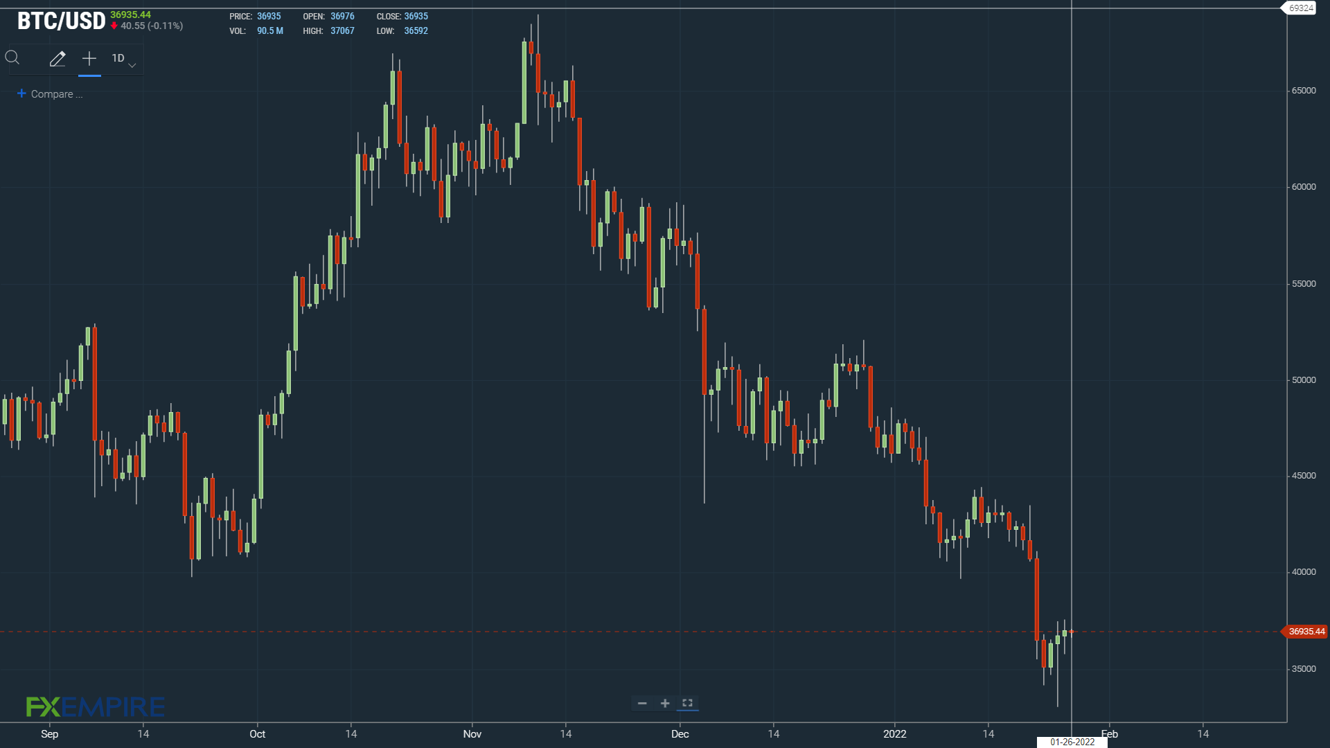 BTCUSD 260122 Daily