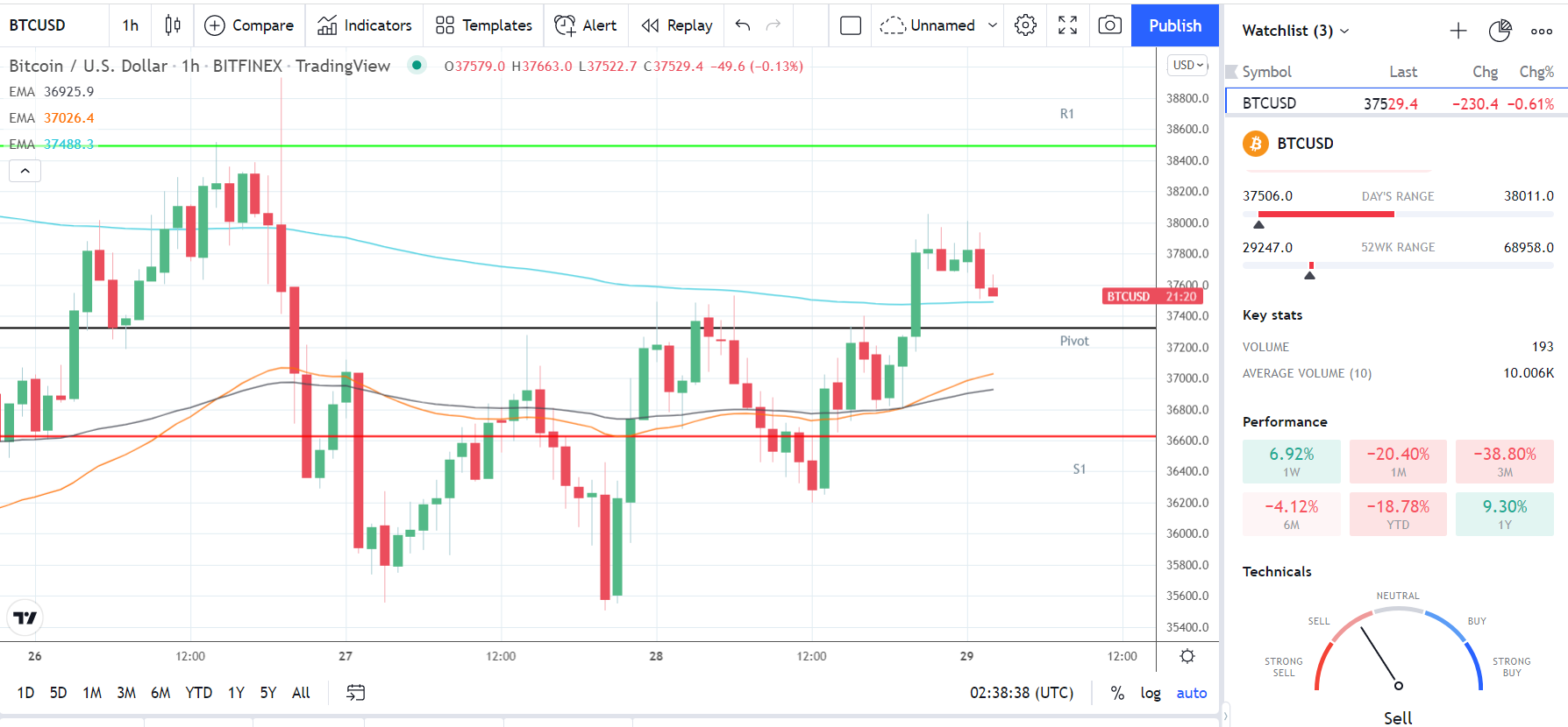 BTCUSD 290122