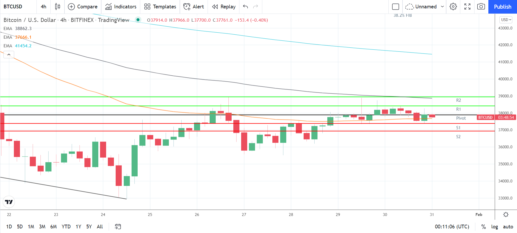 BTCUSD 310122