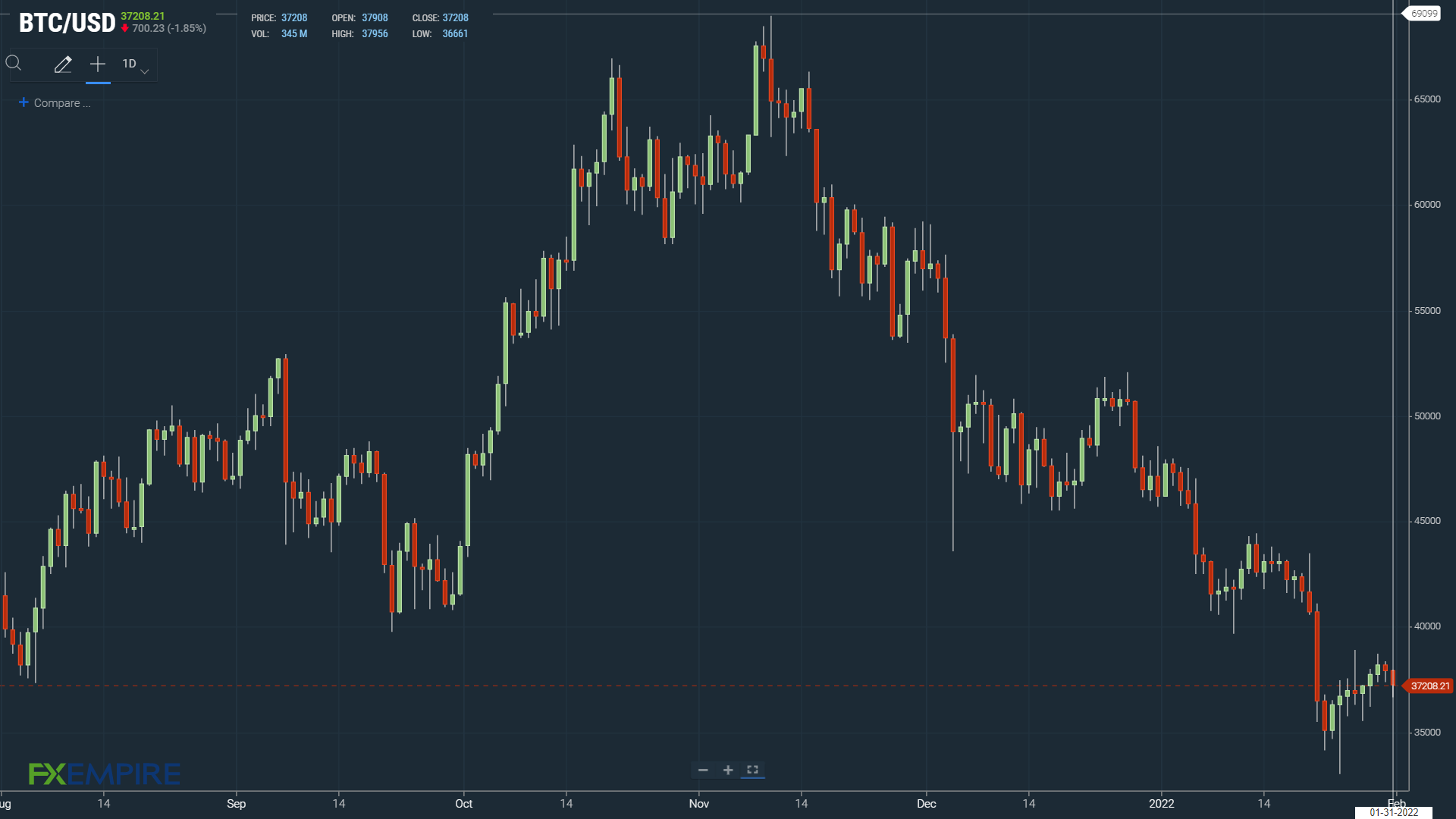 BTCUSD 310122b