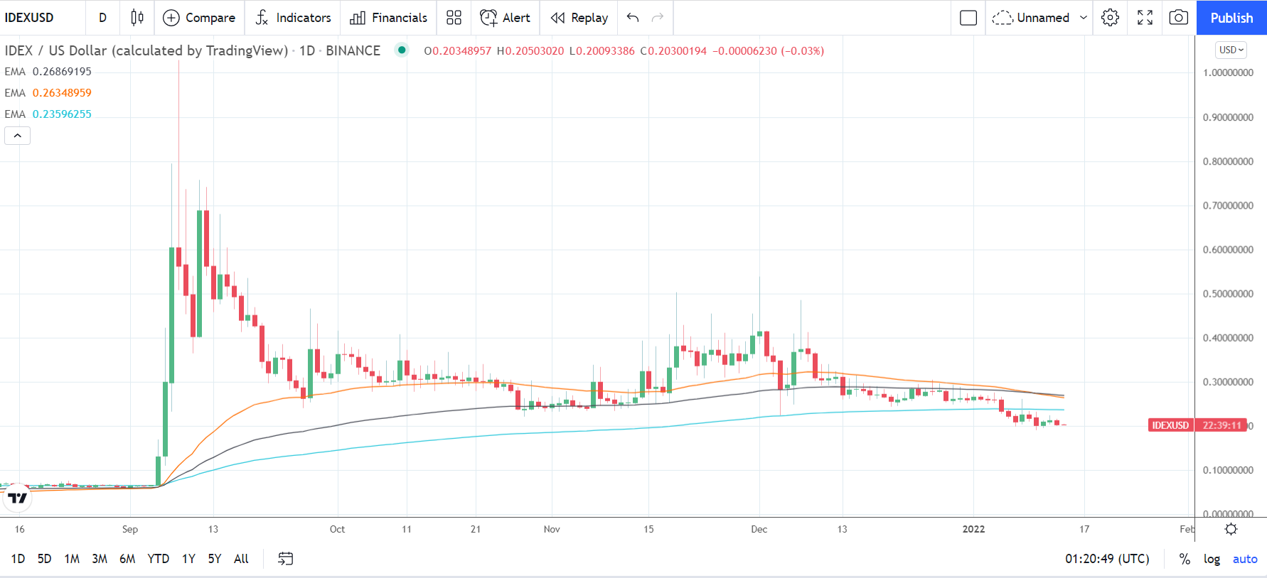 IDEXUSD 140122