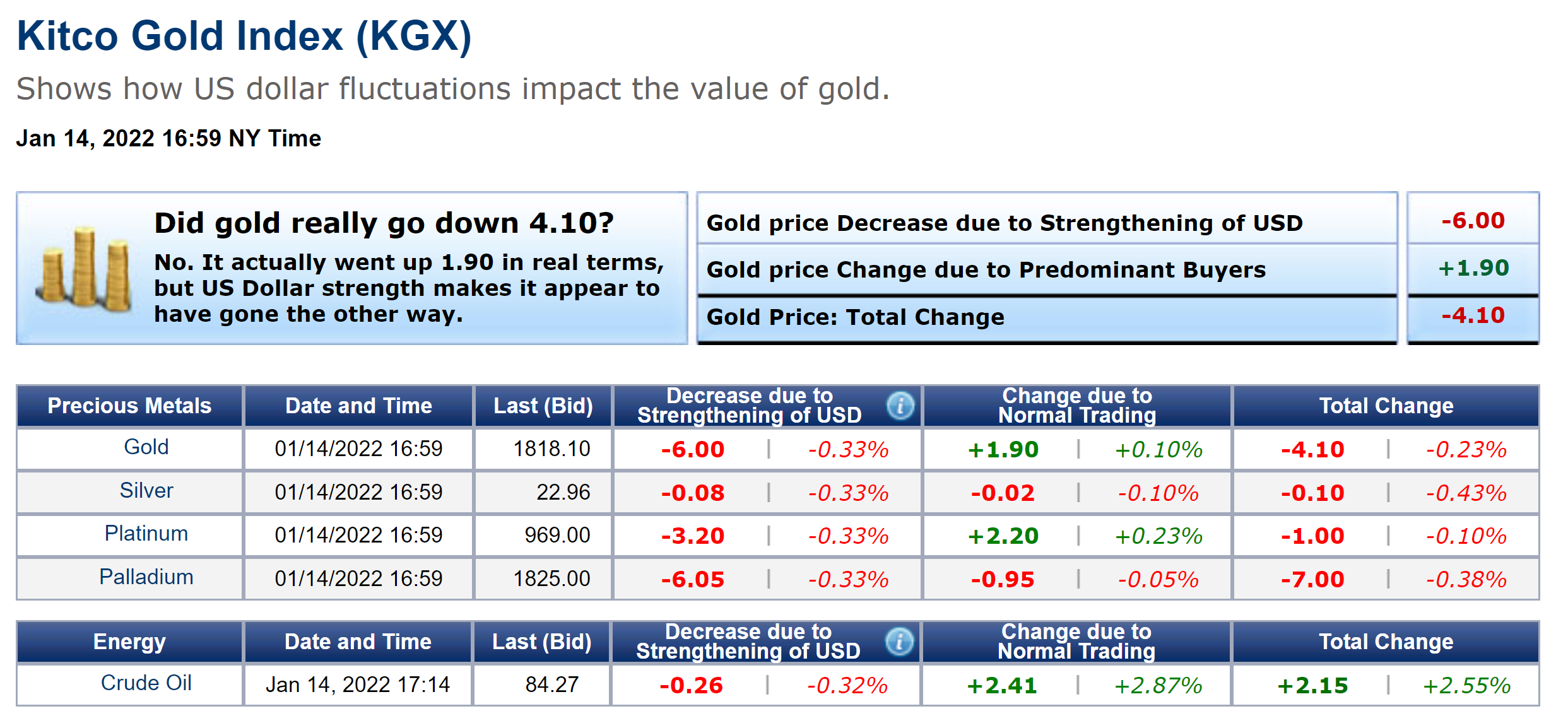 Gold Has Gained Value During 4 Of The Last 5 Weeks – Telegraph