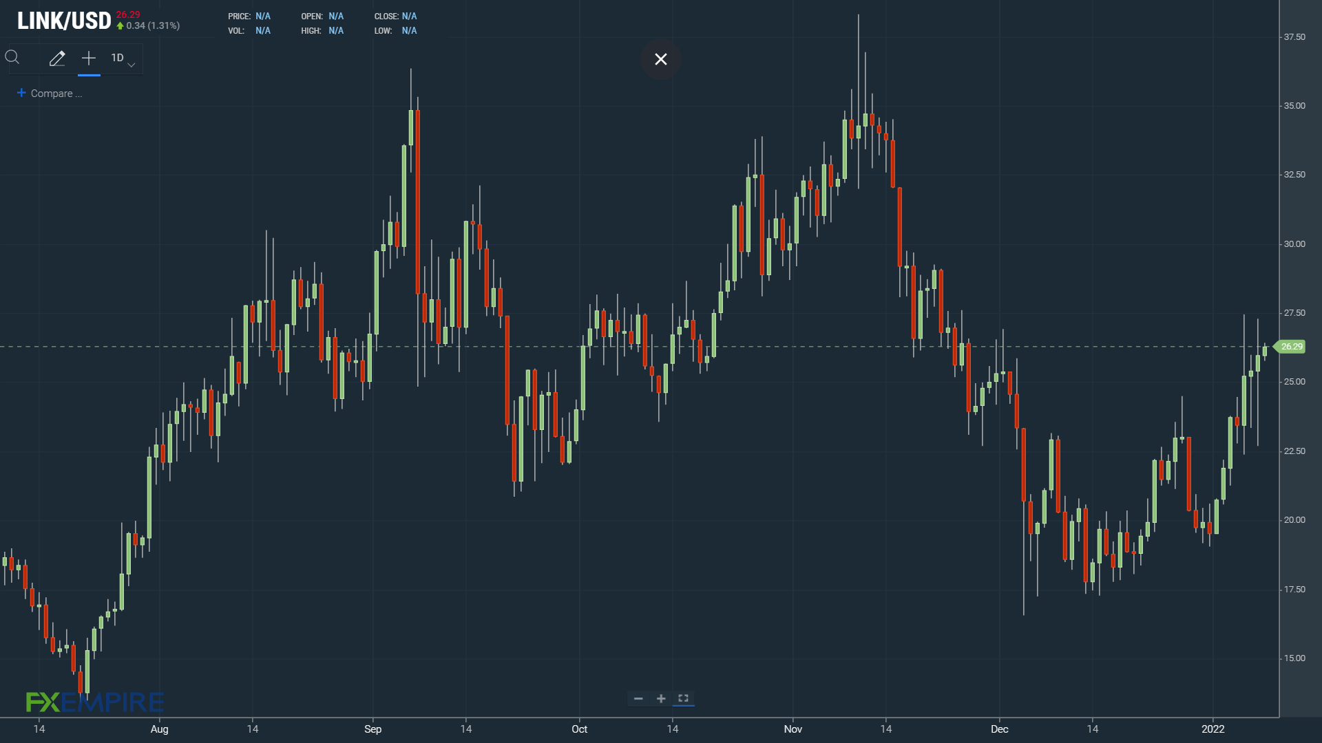 LINKUSD 080122 Daily