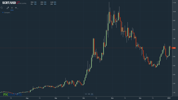 Secret (Scrt) Enters The Top 100 Cryptos By Market Cap 1 Addressing privacy issues that users face with public blockchains and smart contracts, secret (scrt) delivers smart contract privacy. Transactions across other blockchains are secure but are viewable by everyone. While the transparency of some transaction details is not a concern, there are some details that should be hidden.