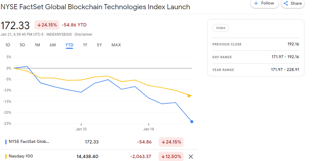 Snip - NYFSBLC 172.33 ( 10.32%) NYSE FactSet Global Blockchain Technologies Index Launch Google Fina
