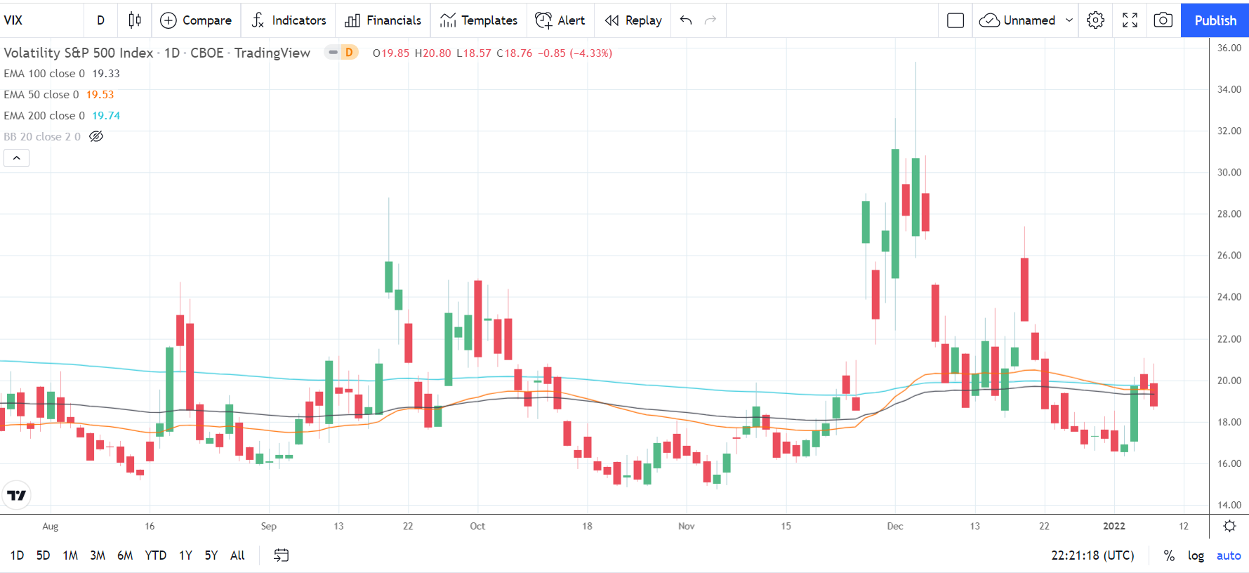 VIX 090122 Daily Chart