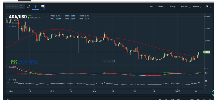 Cardano Rallies As The Blockchain Welcomes A Metaverse Project 1 Ada, the native token of the cardano ecosystem, has been rallying over the past 24 hours. Cardano is the fifth-largest cryptocurrency by market cap, behind bitcoin, ether, binance coin (bnb) and tether (usdt).