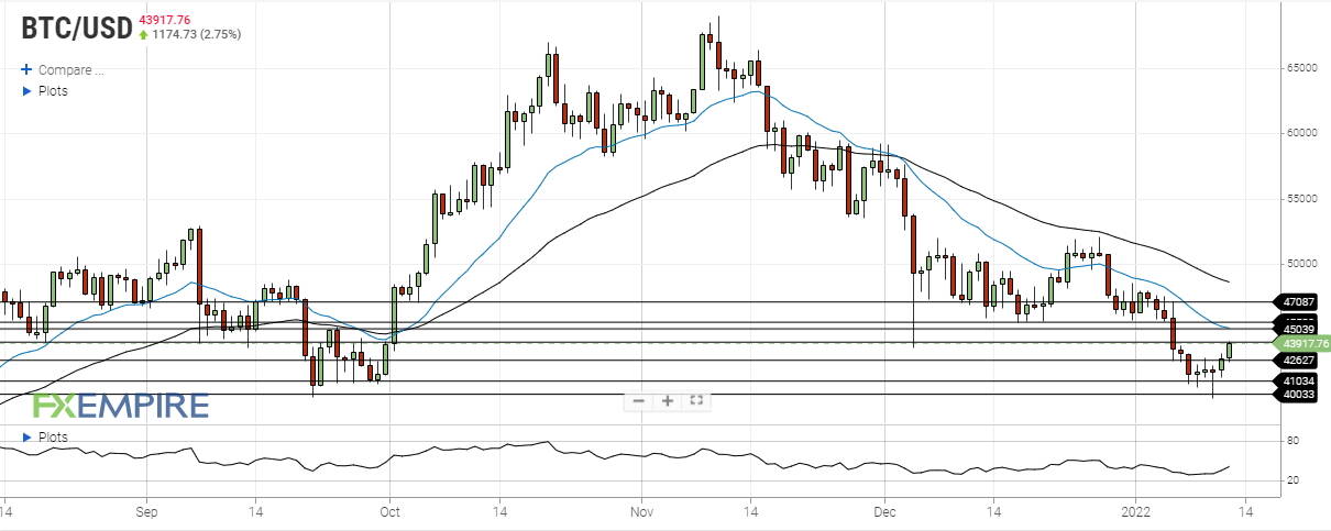 bitcoin january 12 2022