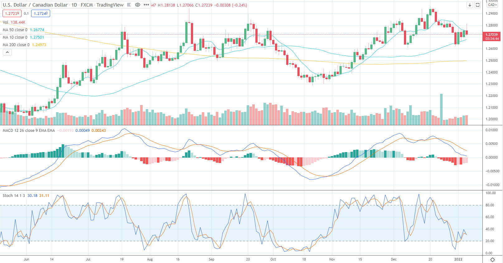 USD/CAD Price Analysis: Bears home in on daily trendline support