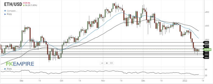 Is Ethereum Ready For A Rebound? 1 ethereum january 11 2022