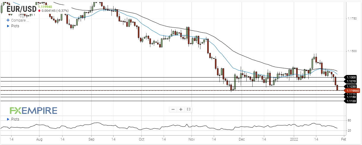 eur usd january 27 2022
