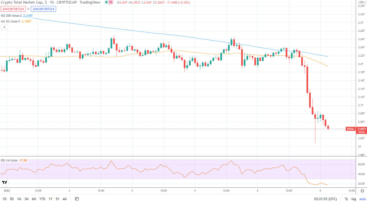 Crypto Markets Turn Red as $200 Billion Exits The Space