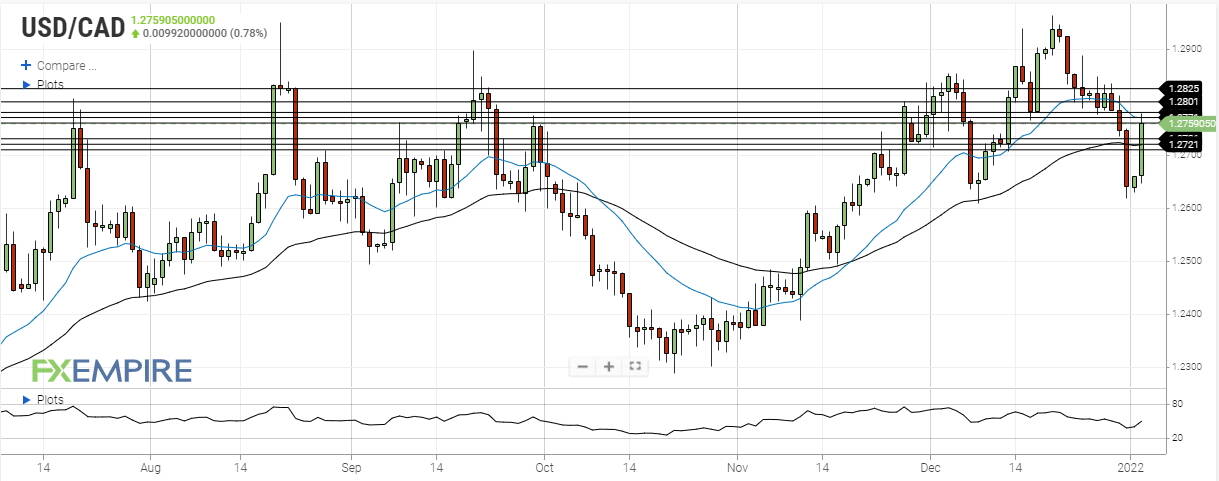 USD/CAD Price Forecast – US dollar rallies against Canadian dollar