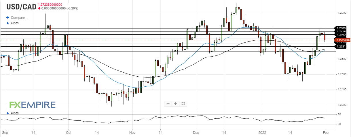 usd cad january 31 2022