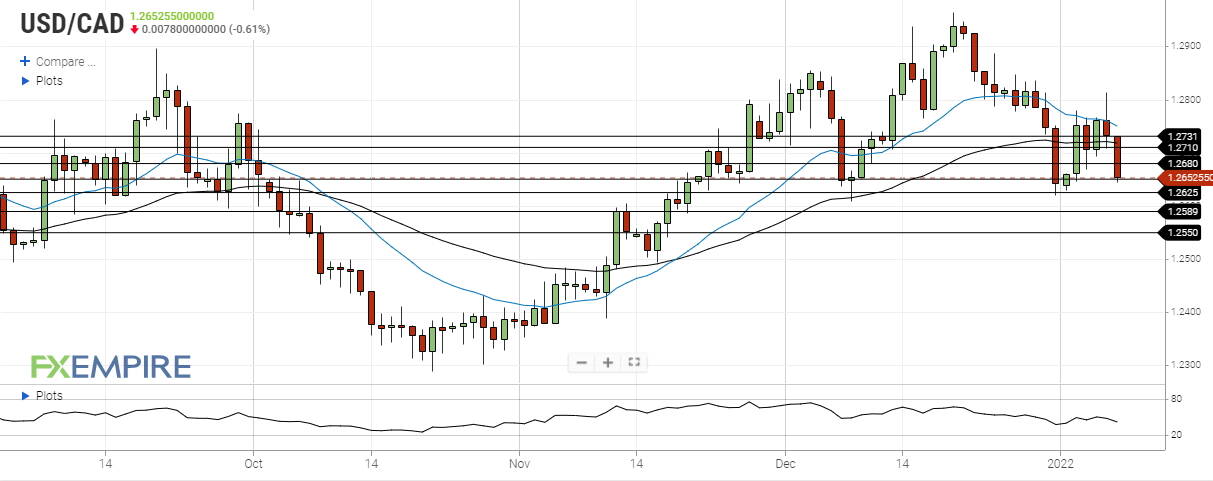 USD/CAD Daily Forecast - Canadian Dollar Retreats Against U.S. Dollar