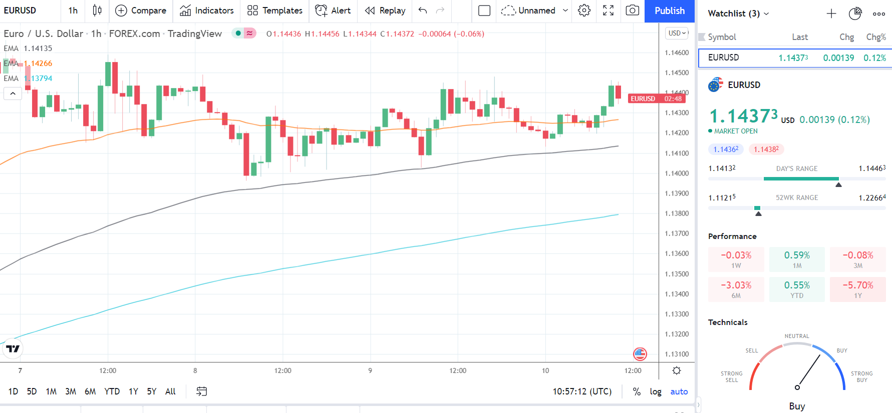 100122 EURUSD Hourly Chart