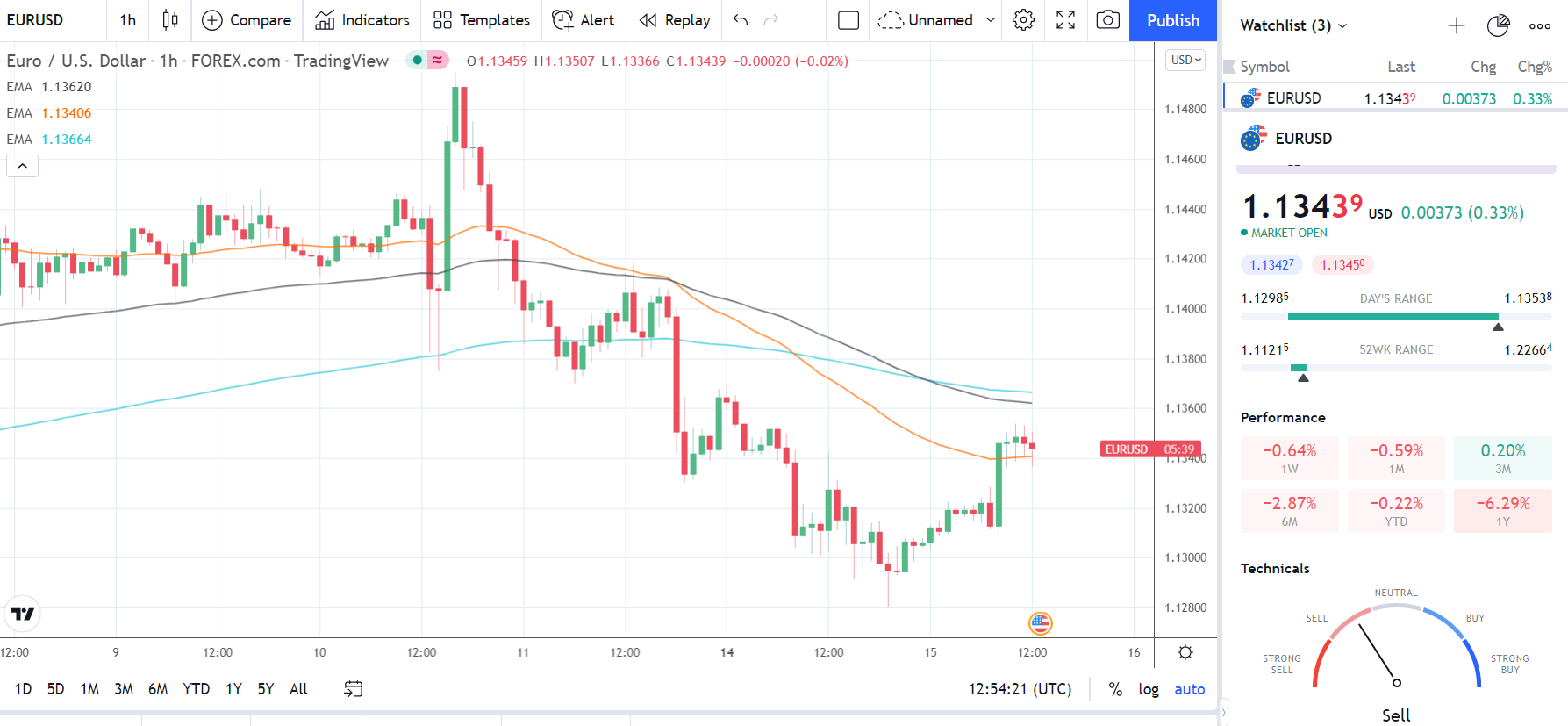 150222 EURUSD Hourly Chart