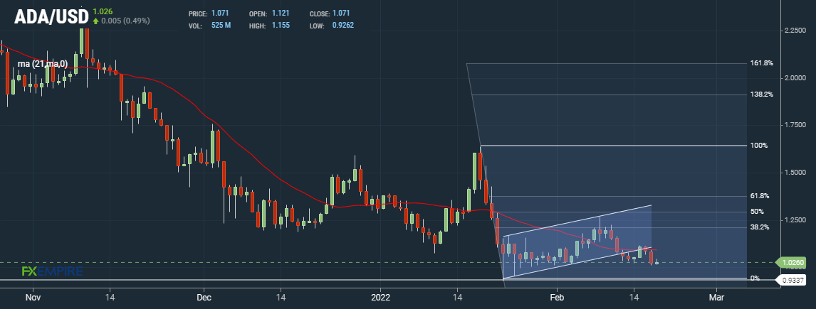 Cardano (ADA)