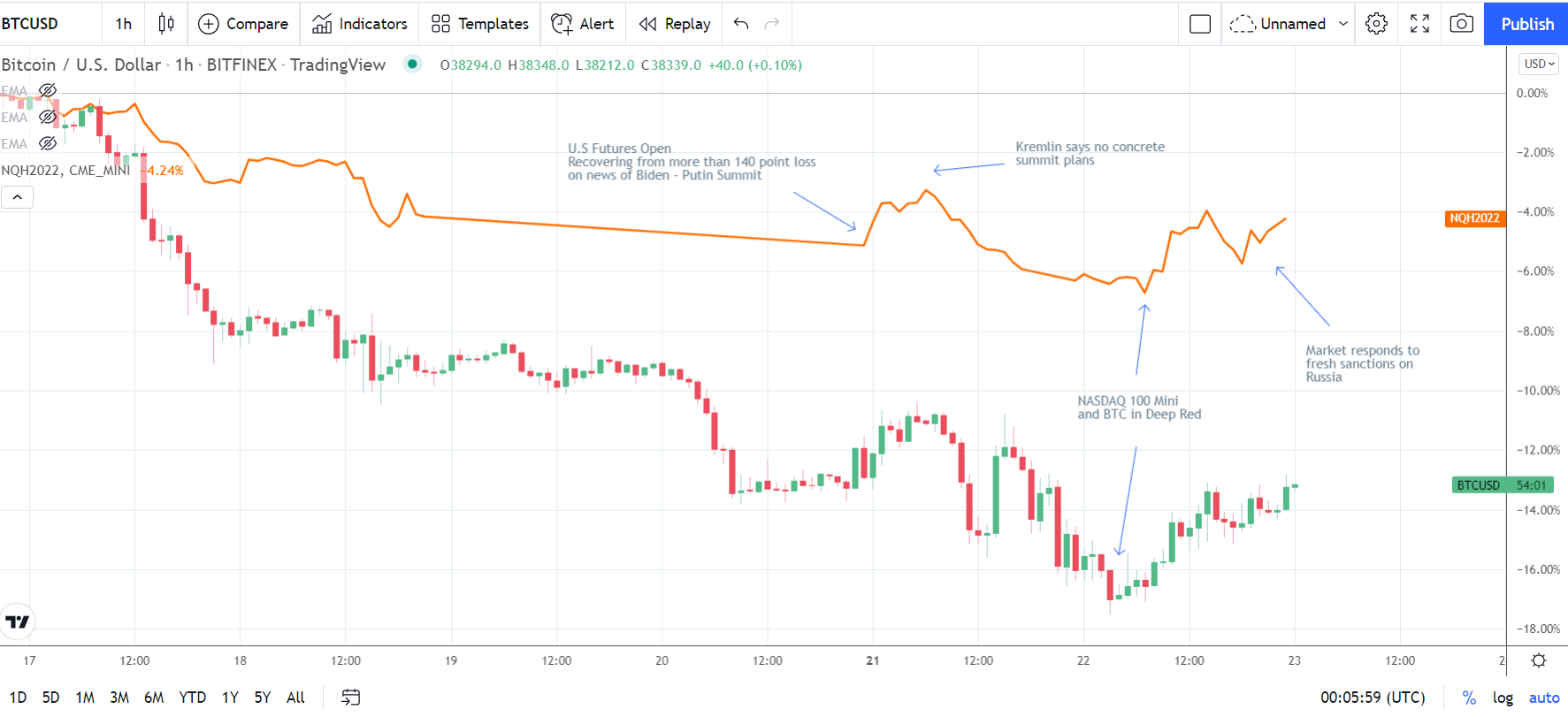 BTCNASDAQMini 230222