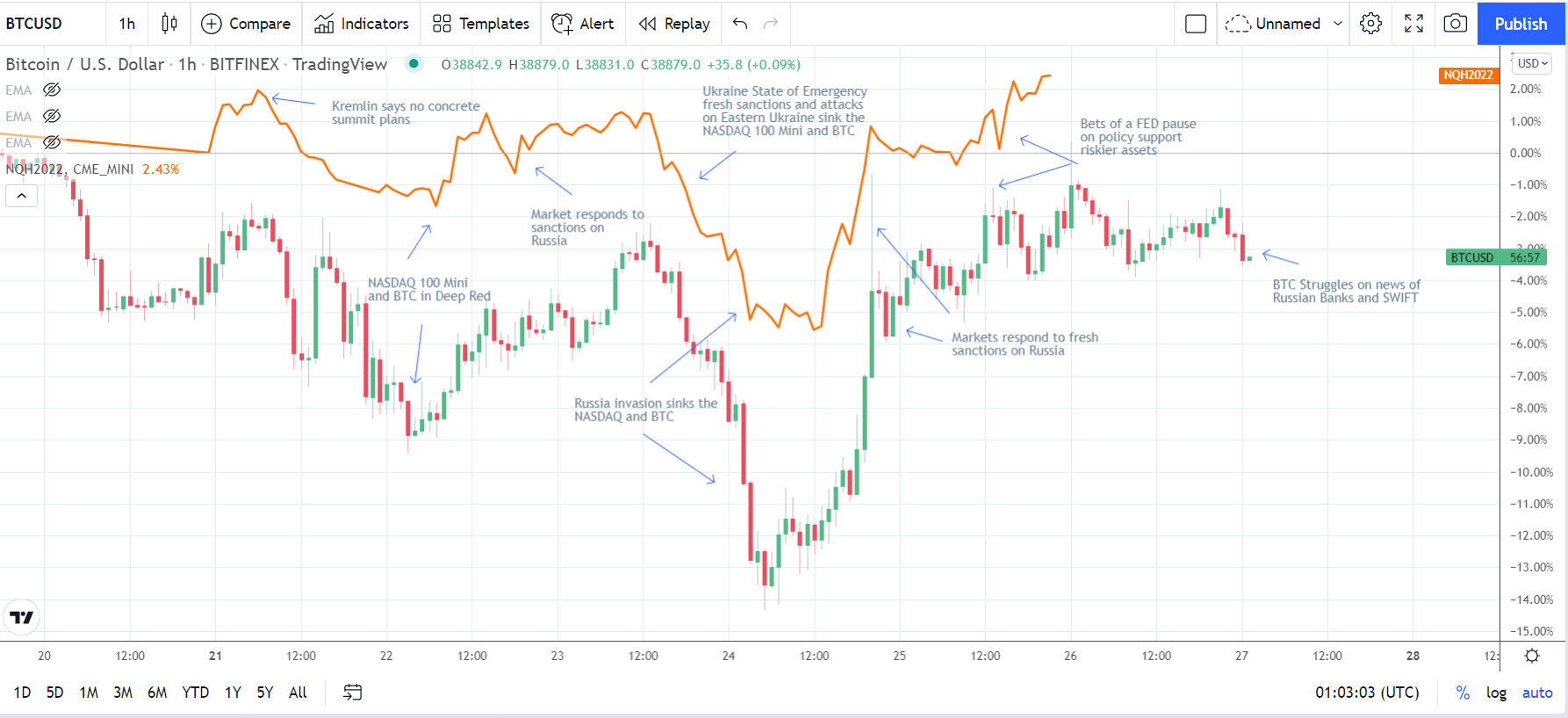 BTCNASDAQMini 270222