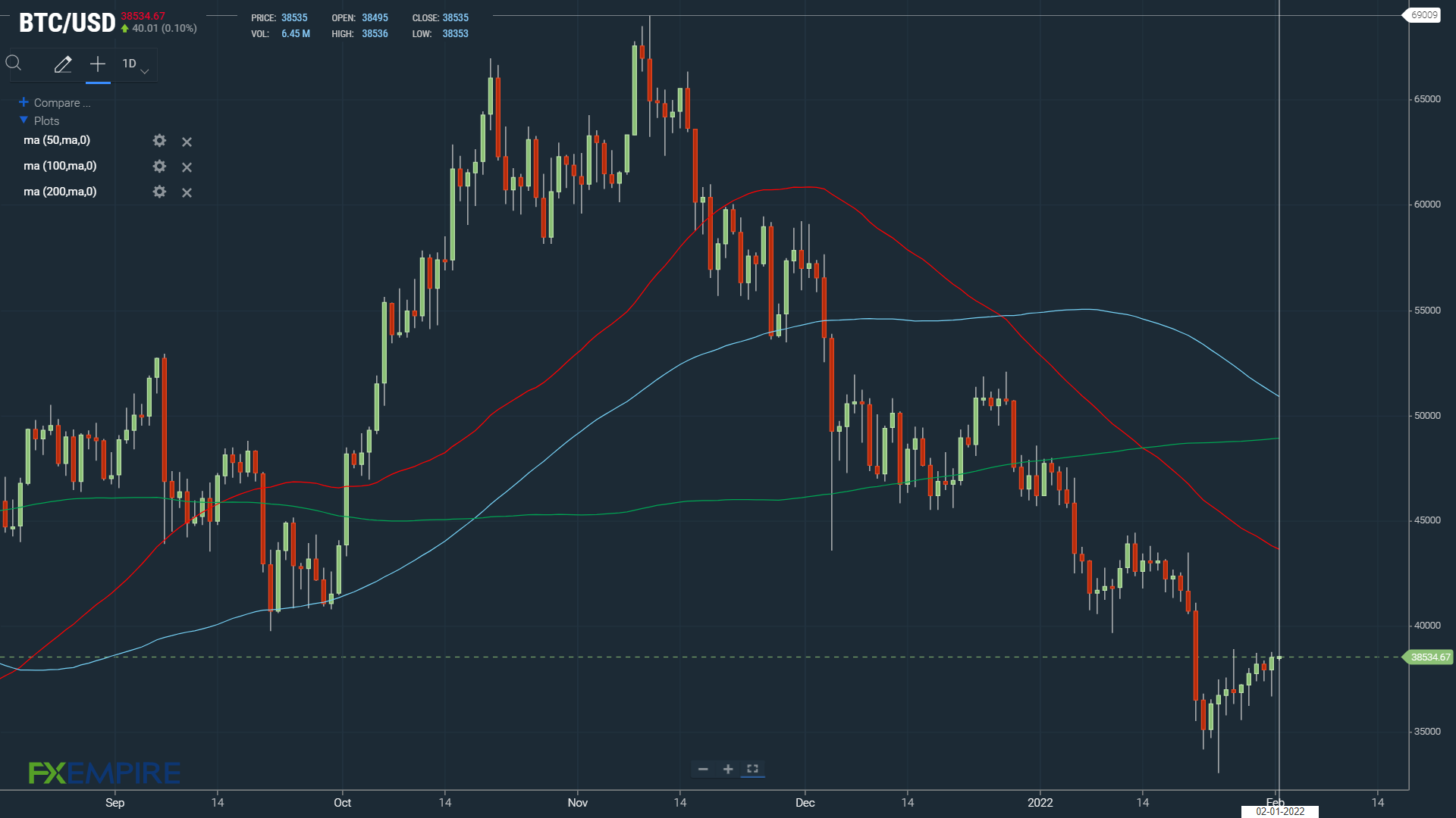 BTCUSD 010222 Daily