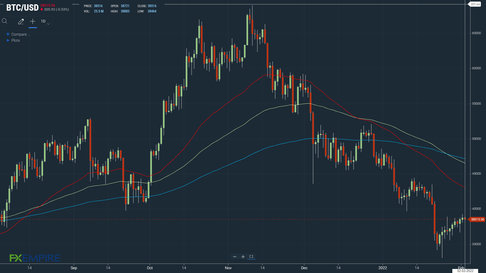 BTCUSD 020222 Daily