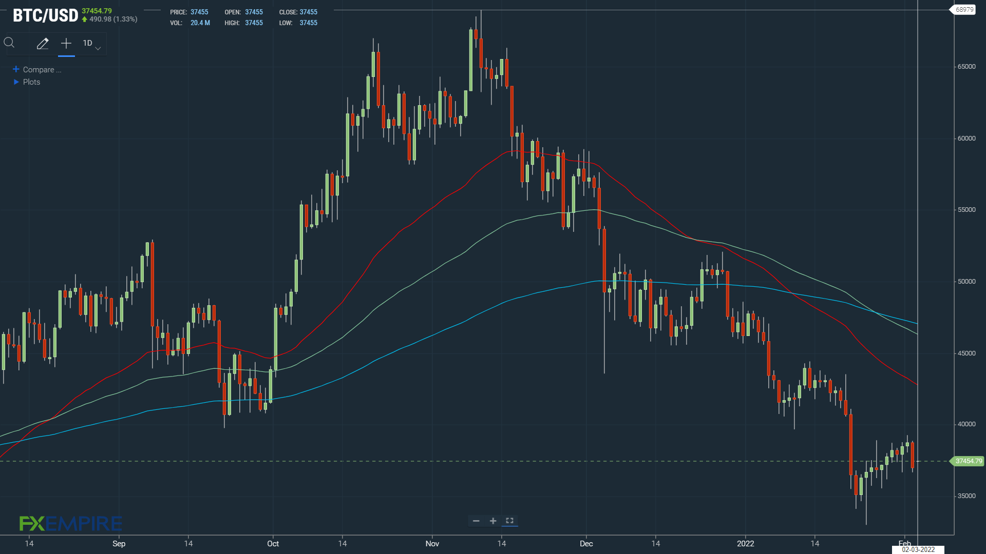 BTCUSD 030222 Daily