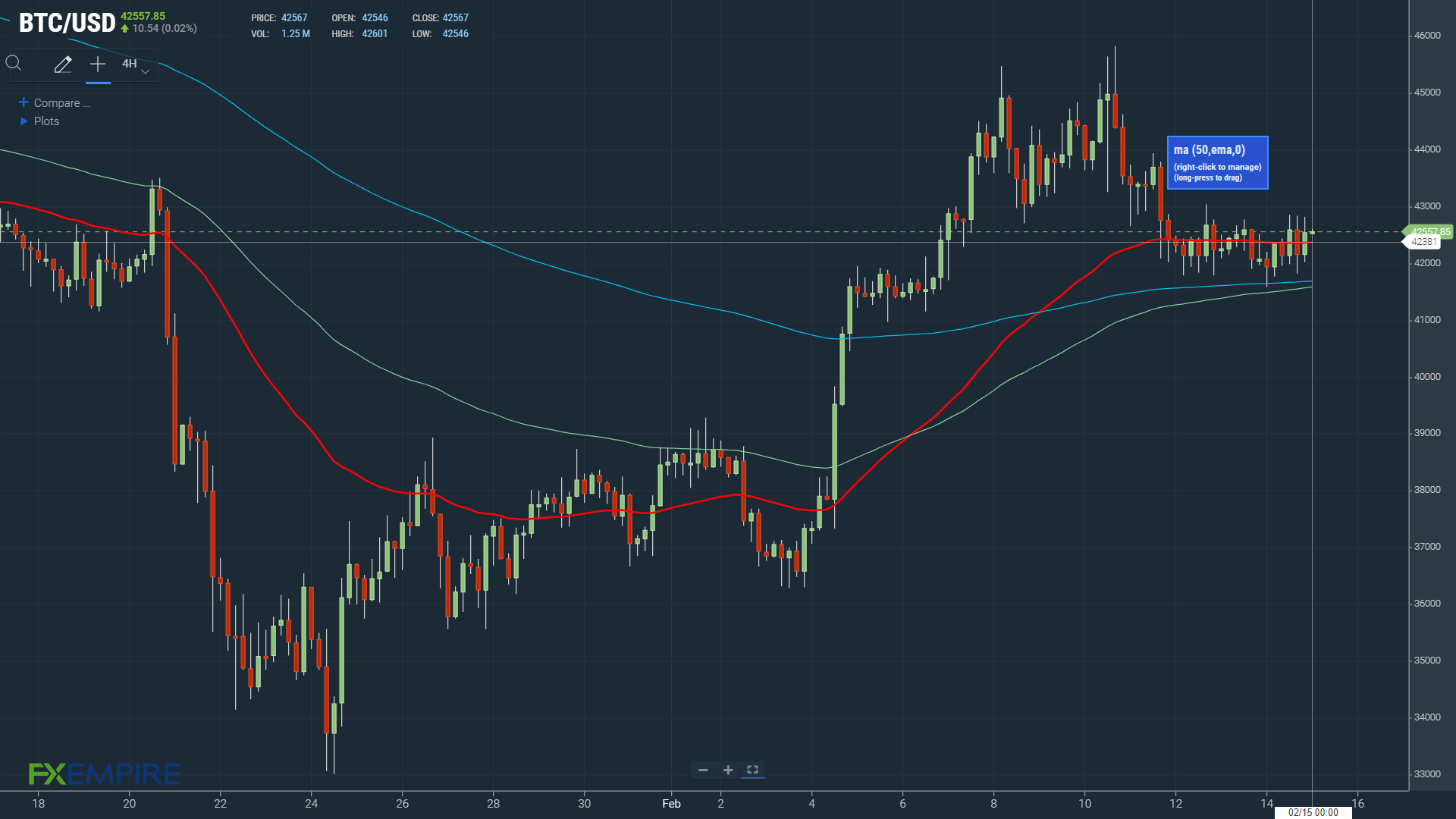 BTCUSD 150222 4-Hourly Chart