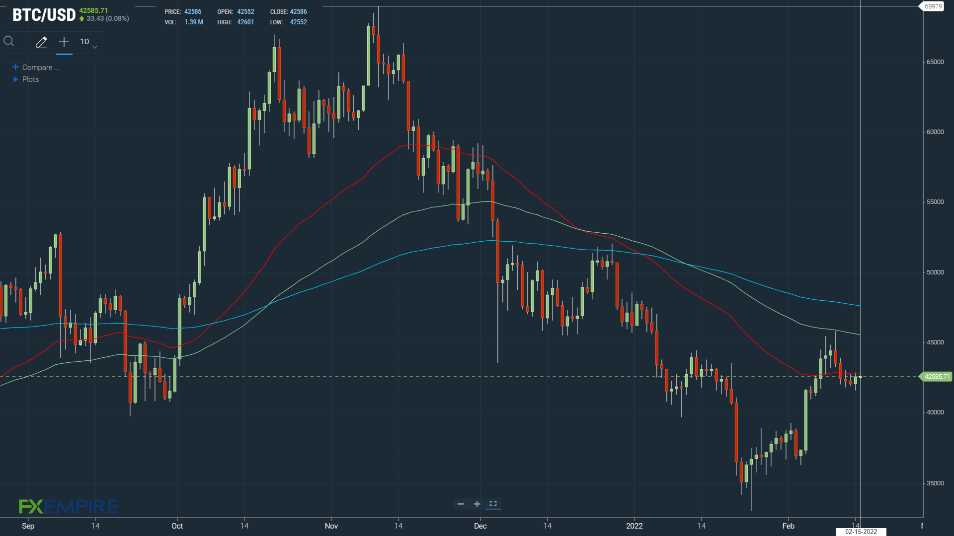 BTCUSD 150222 Daily