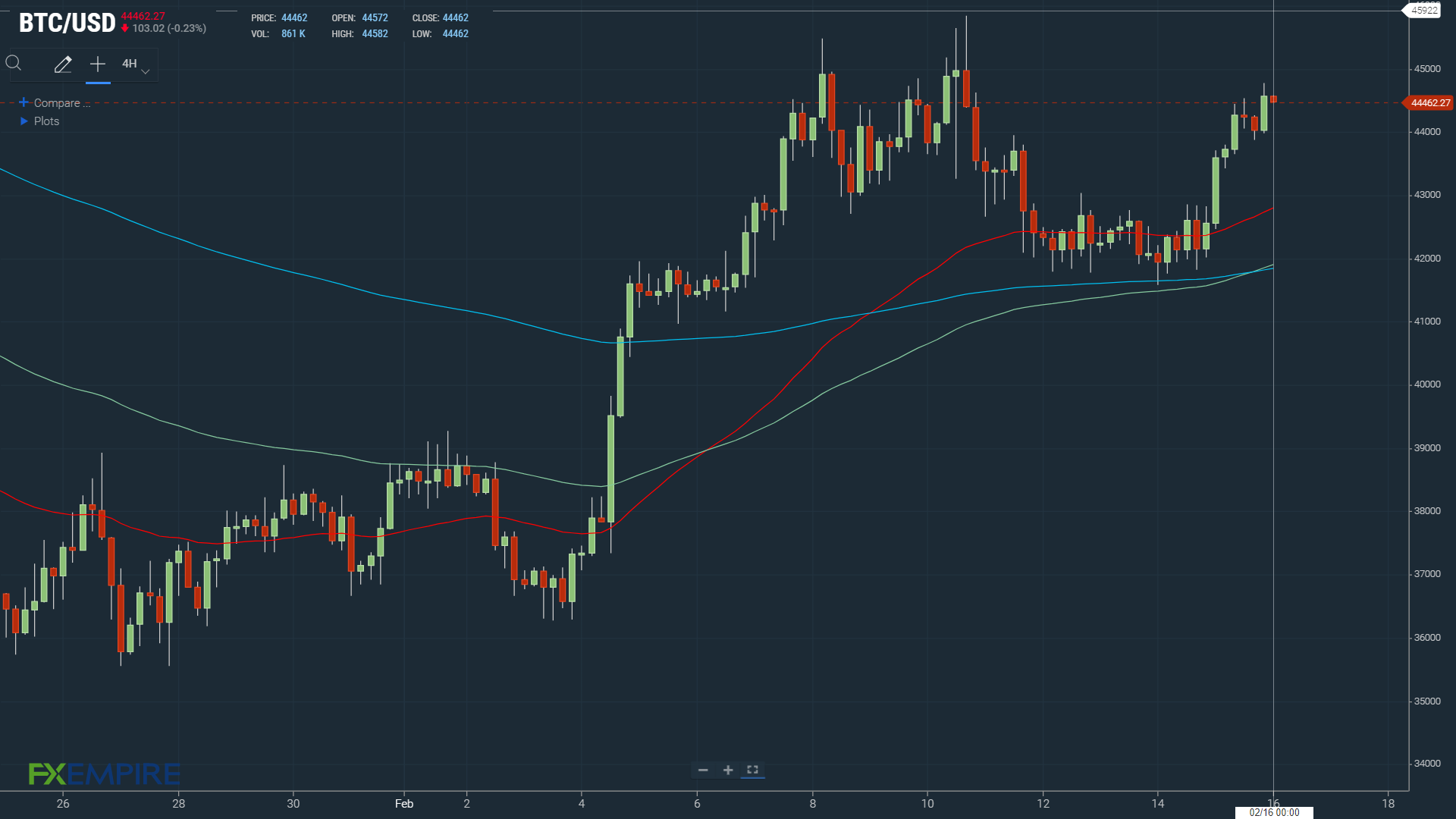 BTCUSD 160222 4-Hourly Chart