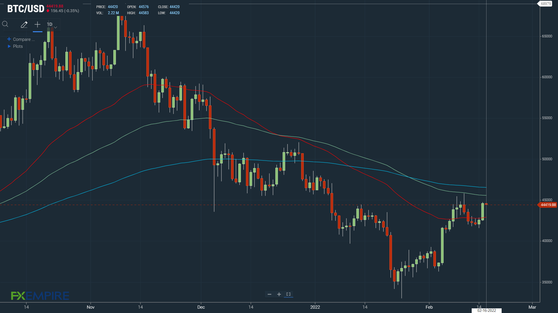 BTCUSD 160222 Daily