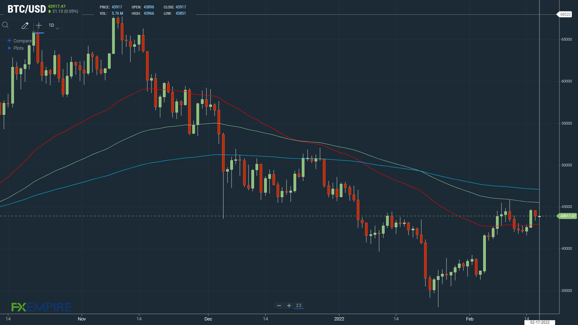 BTCUSD 170222 Daily Chart