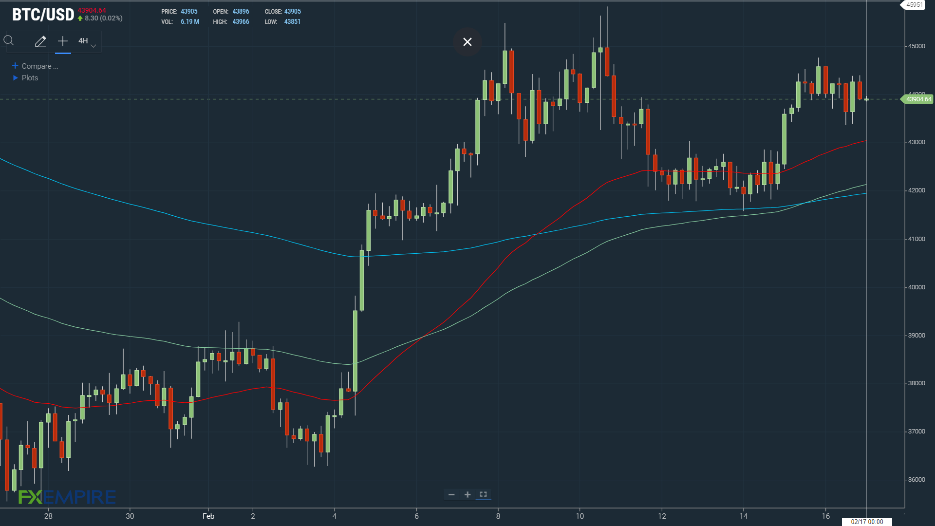 BTCUSD 170222 4-Hourly