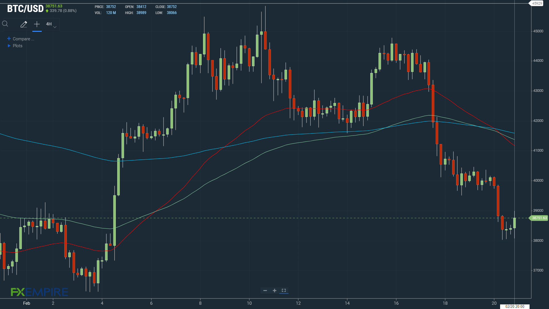 BTCUSD 210222 4-Hourly Chart