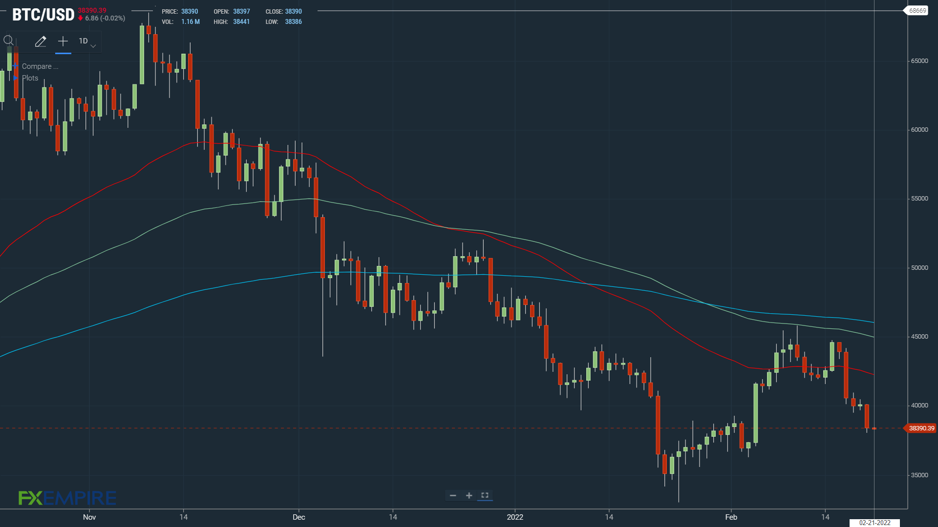 BTCUSD 210222 Daily