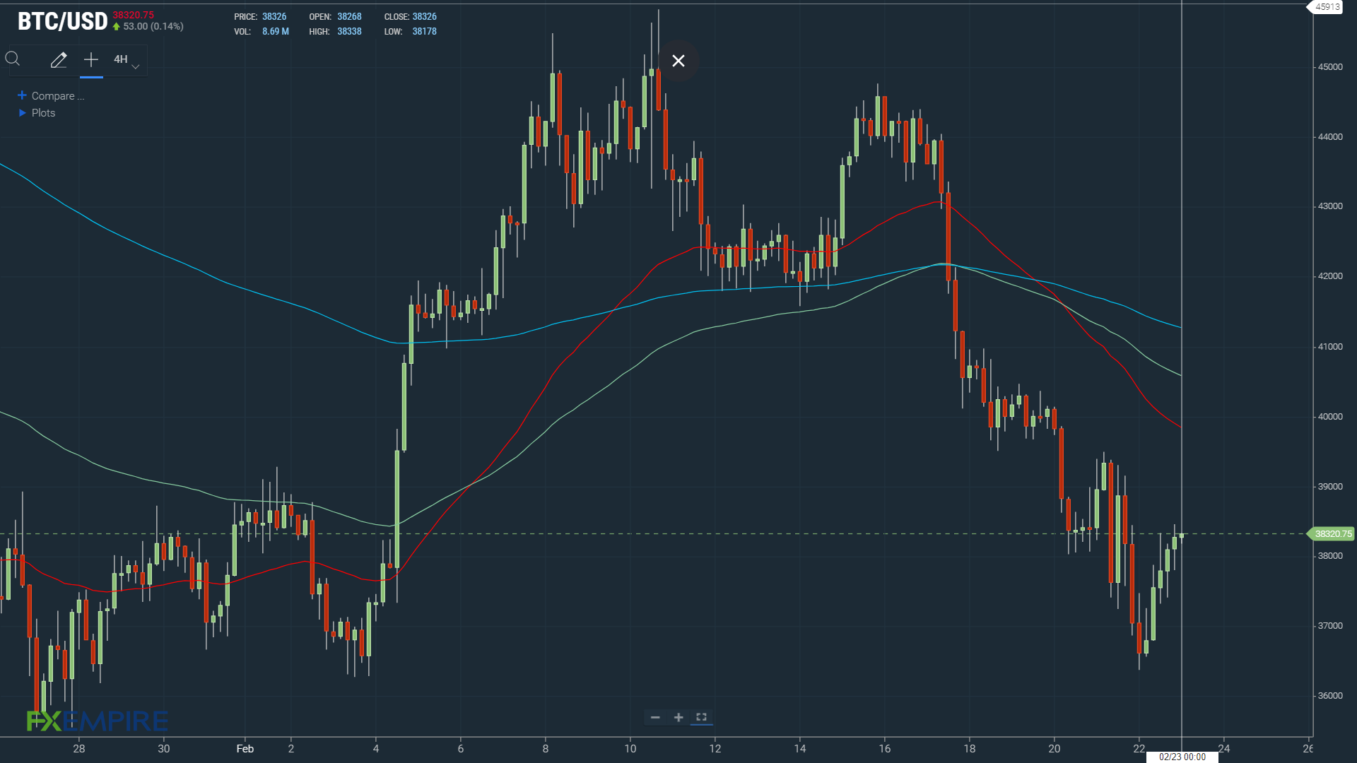 BTCUSD 230222 4-Hourly Chart