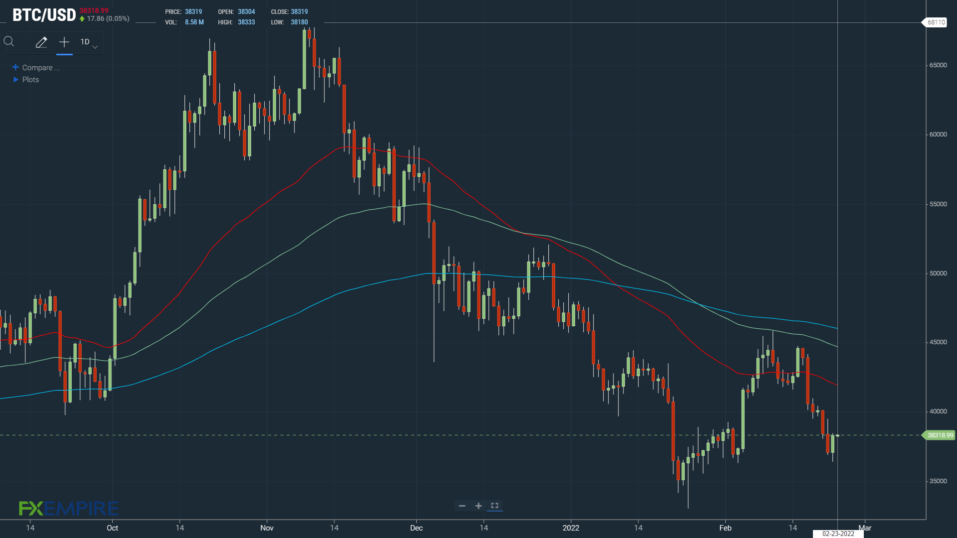 BTCUSD 230222 Daily