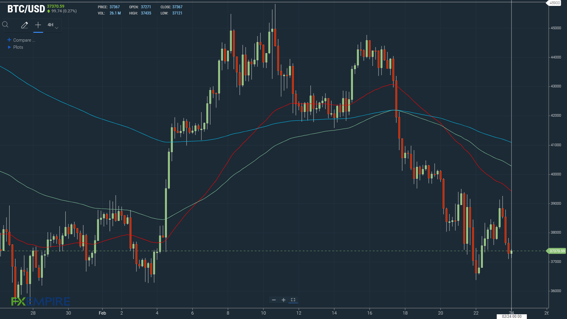 BTCUSD 240222 4-Hourly Chart