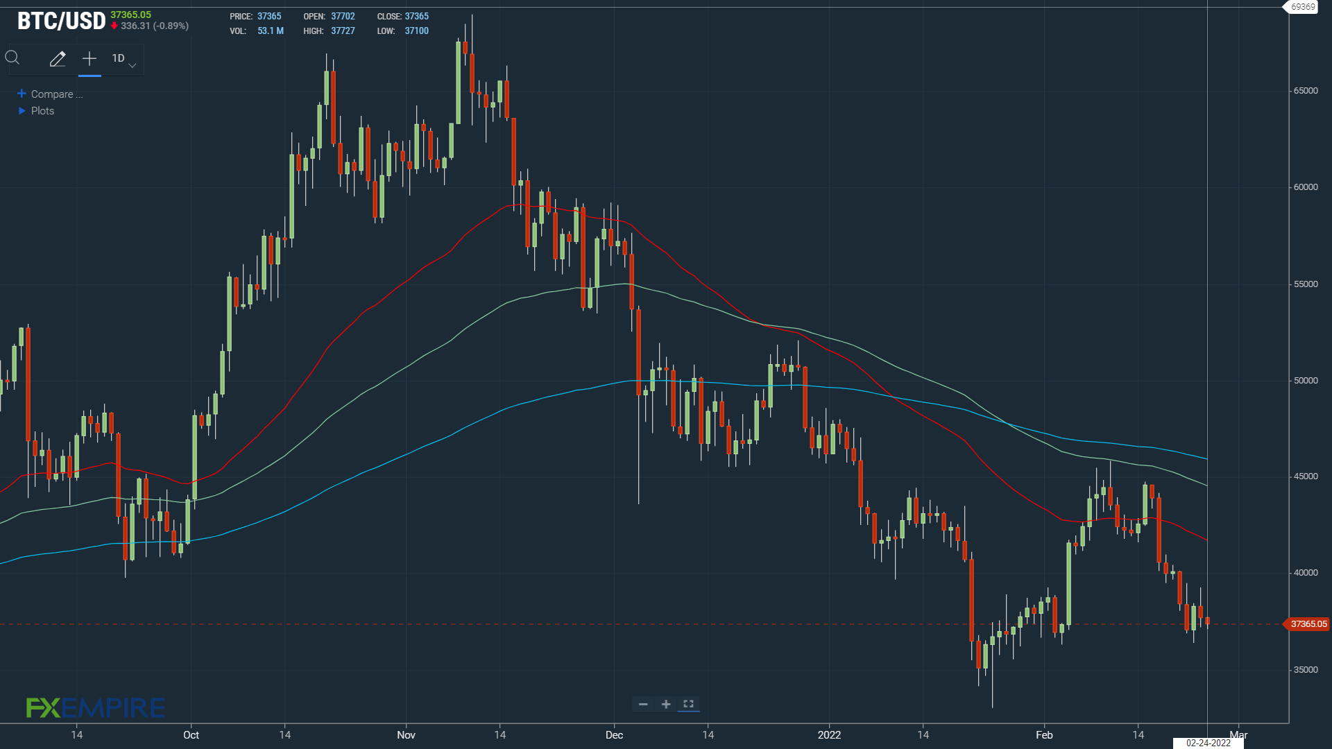 BTCUSD 240222 Daily