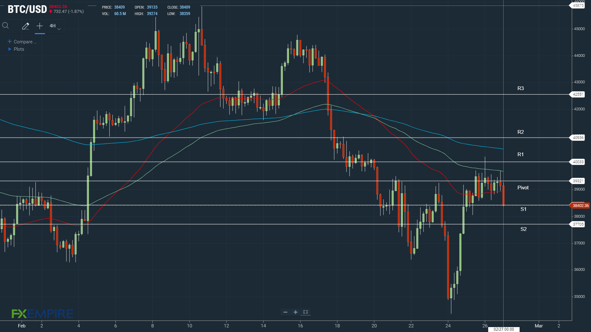 BTCUSD 270222 4-Hourly Chart