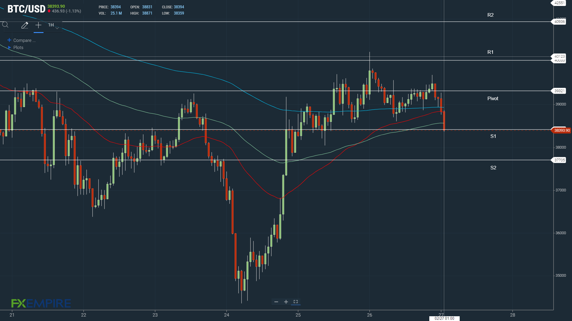 BTCUSD 270222 Hourly Chart