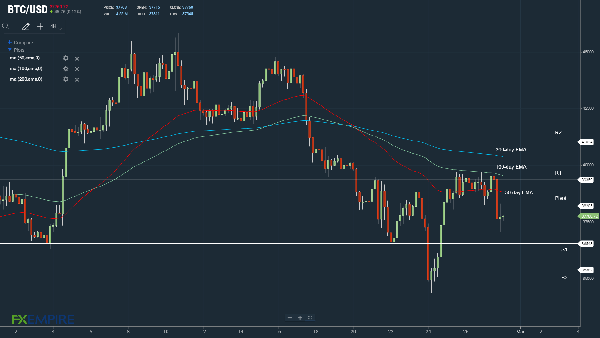 BTCUSD 280222 4-Hourly Chart