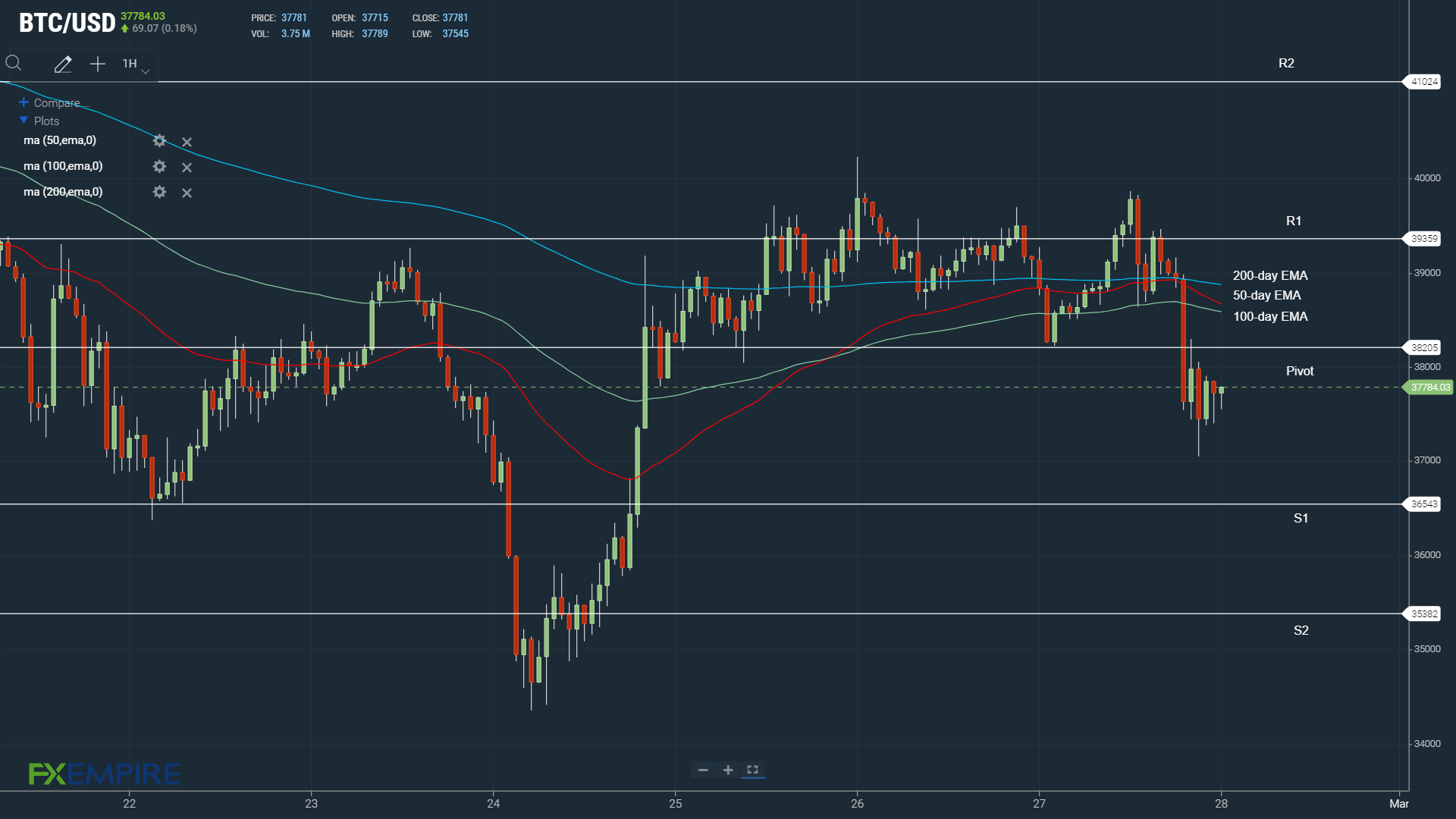 BTCUSD 280222 Hourly Chart