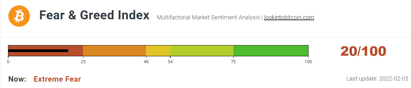 Bitcoin Fear &amp; Greed Index 030222