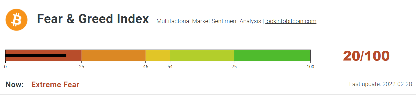 Bitcoin Fear &amp; Greed Index 280222
